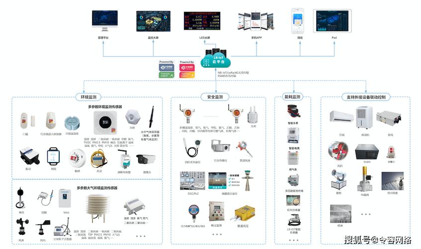 智能双驱 工厂环境安全与能耗监测一体化系统解决方案